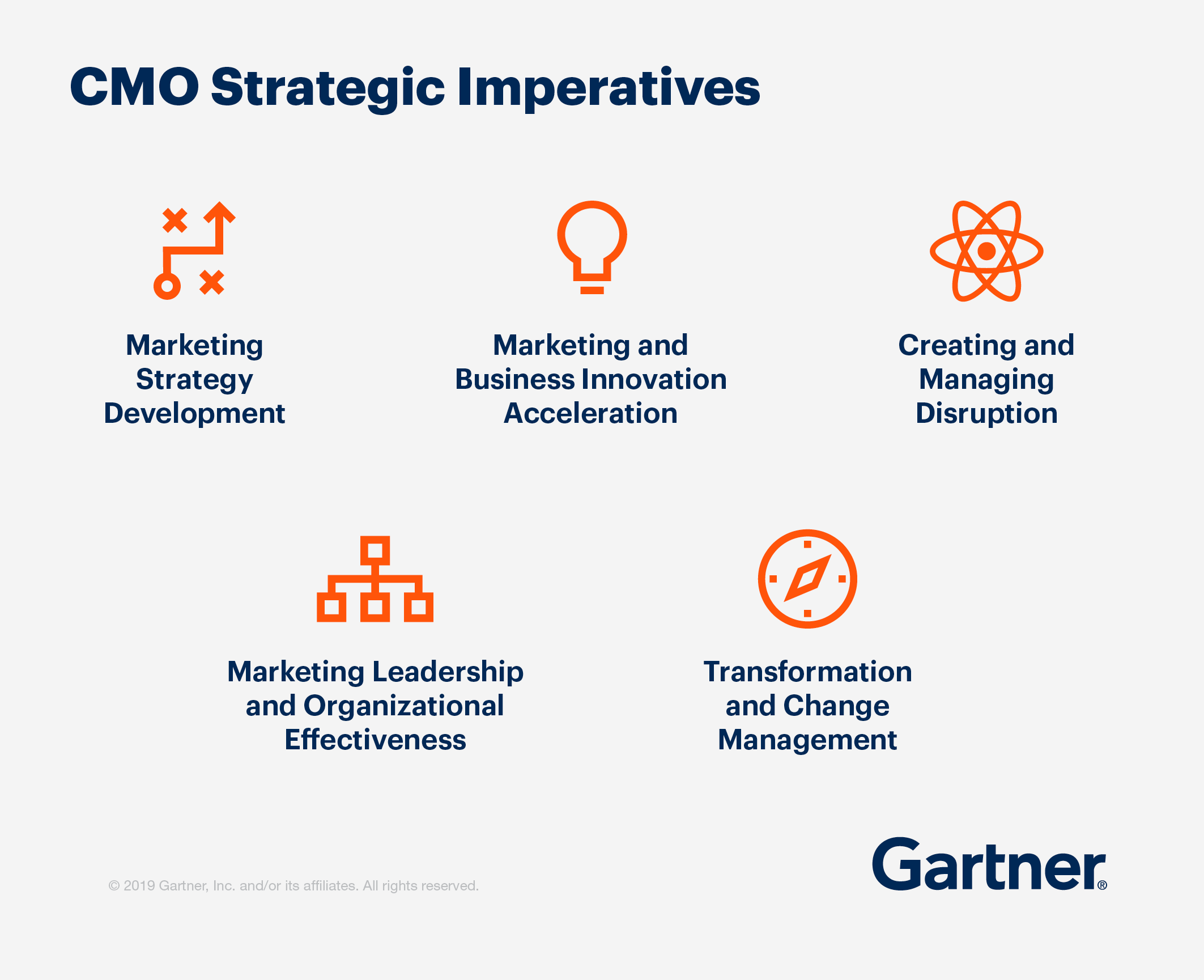 CMO strategic imperatives: marketing strategy development, marketing and business innovation acceleration, creating and managing disruption, marketing leadership and organizational effectiveness, and transformation and change management.