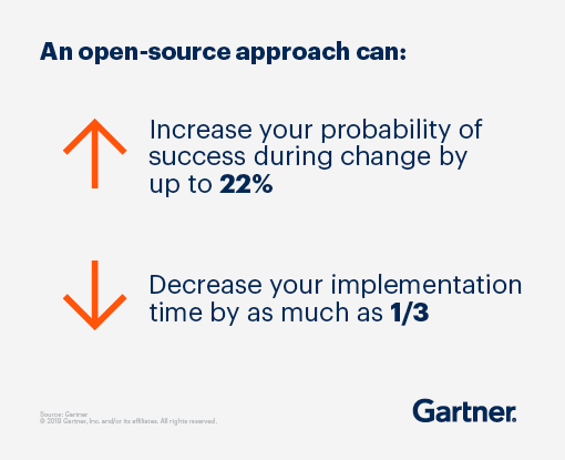 An open-source approach can increase your probability of success during change by up to 22% and decrease your implementation time by as much as 1/3 