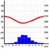 Climograma Santiago.png