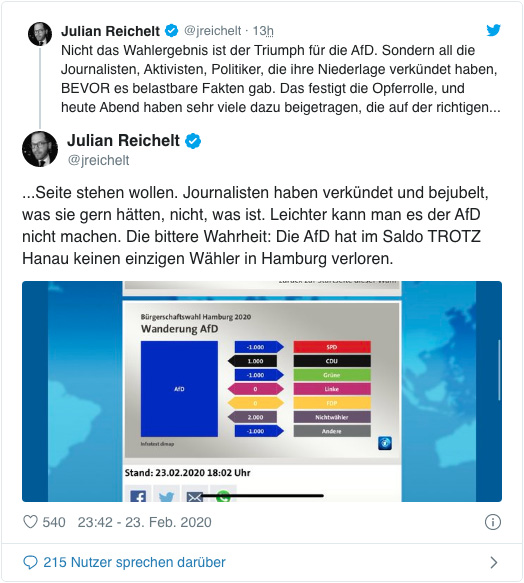 Screenshot eines Tweets von Julian Reichelt - Nicht das Wahlergebnis ist der Triumph für die AfD. Sondern all die Journalisten, Aktivisten, Politiker, die ihre Niederlage verkündet haben, bevor es belastbare Fakten gab. Das festigt die Opferrolle, und heute Abend haben sehr viele dazu beigetragen, die auf der richtigen Seite stehen wollen. Journalisten haben verkündet und bejubelt, was sie gern hätten, nicht, was ist. Leichter kann man es der AfD nicht machen. Die bittere Wahrheit: Die AfD hat im Saldo trotz Hanau keinen einzigen Wähler in Hamburg verloren.