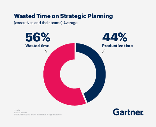 Wasted time on strategic planning -- 56% wasted time, 44% productive time