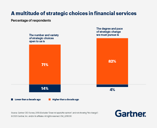 Most significant barriers for financial services: 43% said insufficient numbers of IT/business resources, 31% said business culture blocking change, and 29% said technology challenges blocking change (legacy, security, etc.)