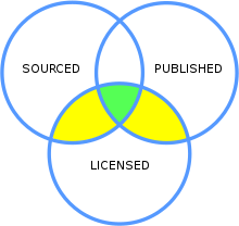 A Venn diagram of the inclusion criteria for works to be added to Wikisource. The three overlapping circles are labelled "Sourced", "Published" and "Licensed". The area where they all overlap is shown in green. The areas where just two overlap are shown in yellow (except the Sourced-Published overlap, which remains blank)