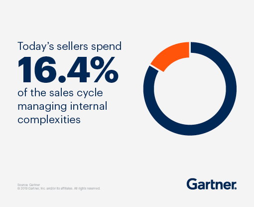 Today's seller spend 16.4% of the sales cycle managing internal complexities.