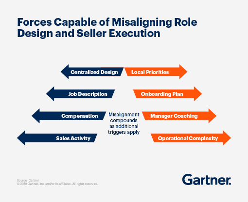 Forces Capable of Misaligning Role Design and Seller Execution.