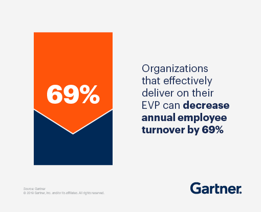 Organizations that effectively deliver on their EVP can decrease annual employee turnover by 69 percent.