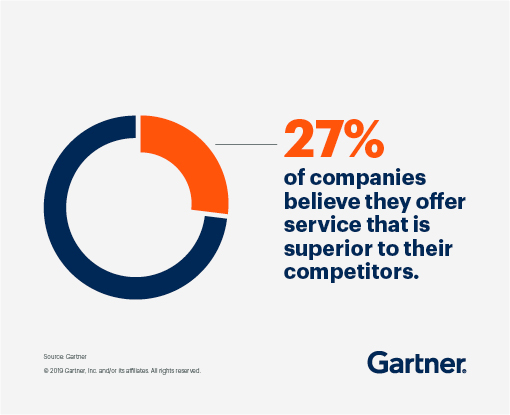 27% of companies believe they offer service that is superior to their competitors.