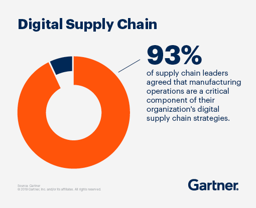 Digital Supply Chain: 93% of supply chain leaders agreed that manufacturing operations are a critical component of their organizations digital supply chain strategies.