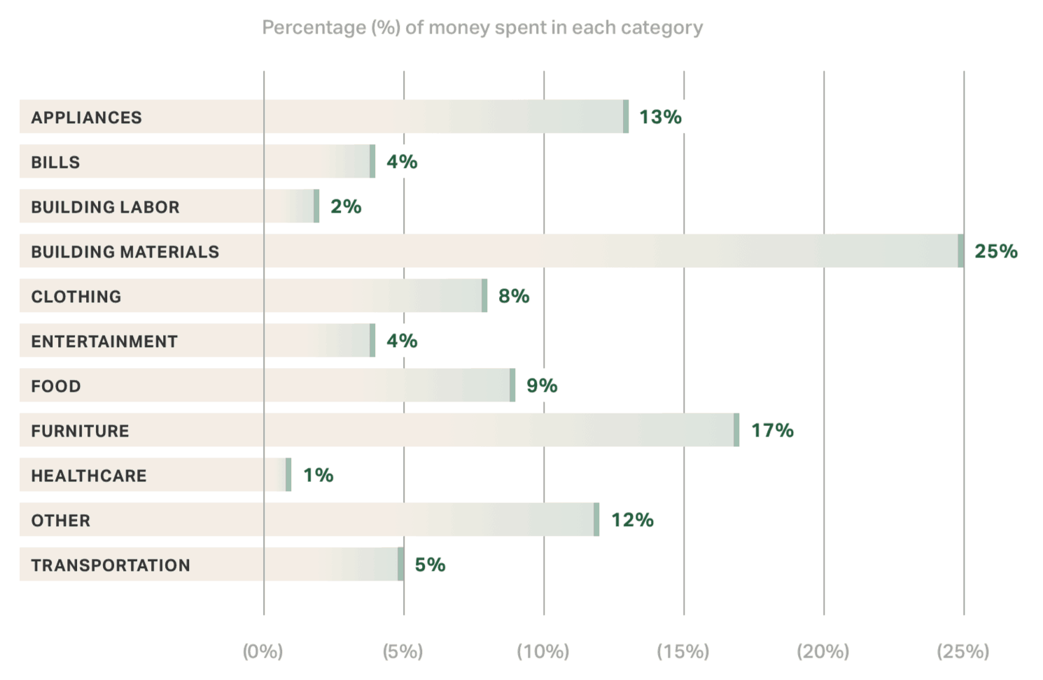 Chart of percentage of money spent in each category