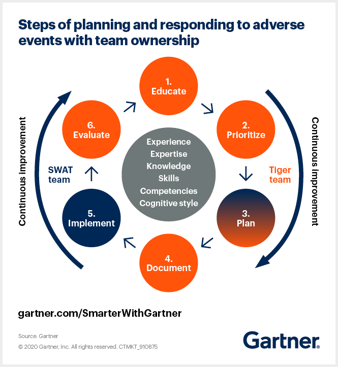 Gartner outlines steps for planning and responding to adverse events with team ownership.