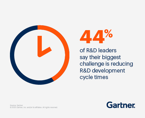 44% of R&D leaders say their biggest challenge is reducing R&D development cycle times.