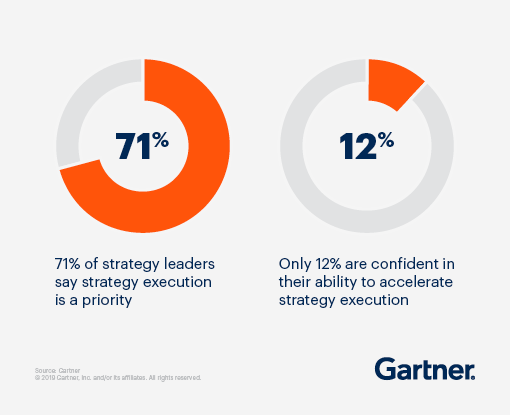 71% of strategy leaders say strategy execution is a priority. Only 12% are confident in their ability to accelerate strategy execution.