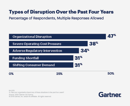 Types of Disruptions over the Past Four Years - Organizational disruption leads at 47%