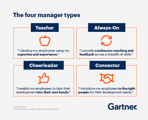 Graphic displaying the four manager types: Teacher, Always-On, Cheerleader, and Connector.