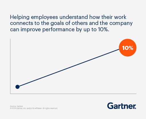 Helping employees understand how their work connects to the goals of others and the company can improve performance by up to 10%.