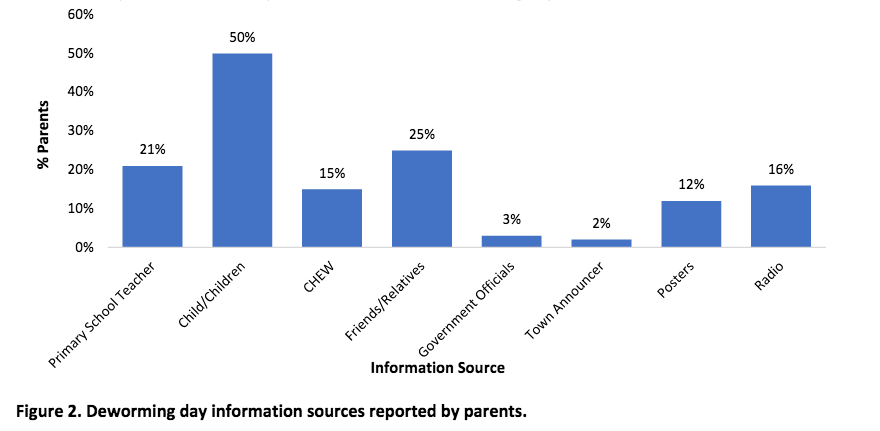 Chart Deworming Information Sources