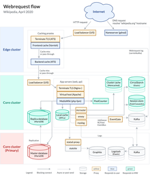 Diagram showing flow of data between Wikipedia's servers.