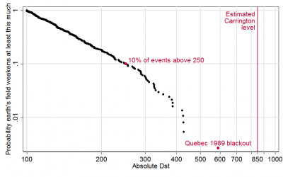 Geomagnetic storms: Using extreme value theory to gauge the risk