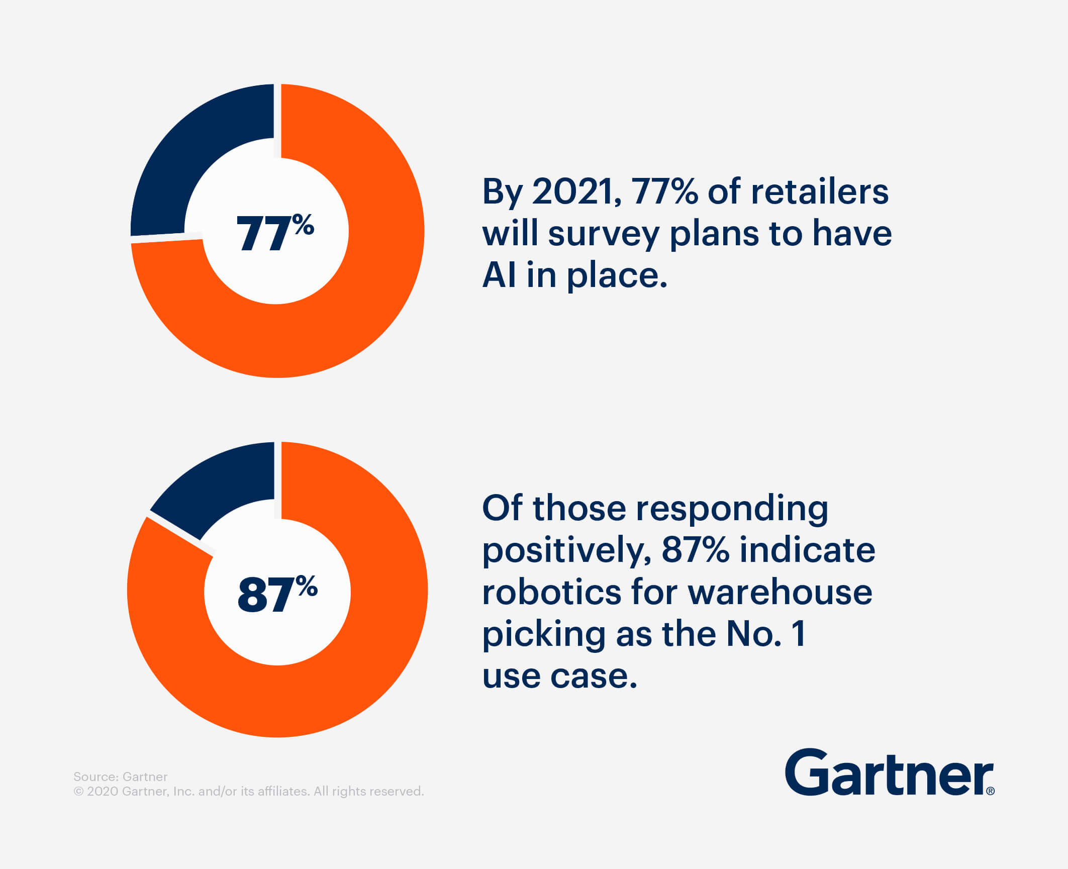 By 2021, 77% of retailers will survey plans to have AI in place. Of those responding positively, 87% indicate robotics for warehouse picking as the No. 1 use case.