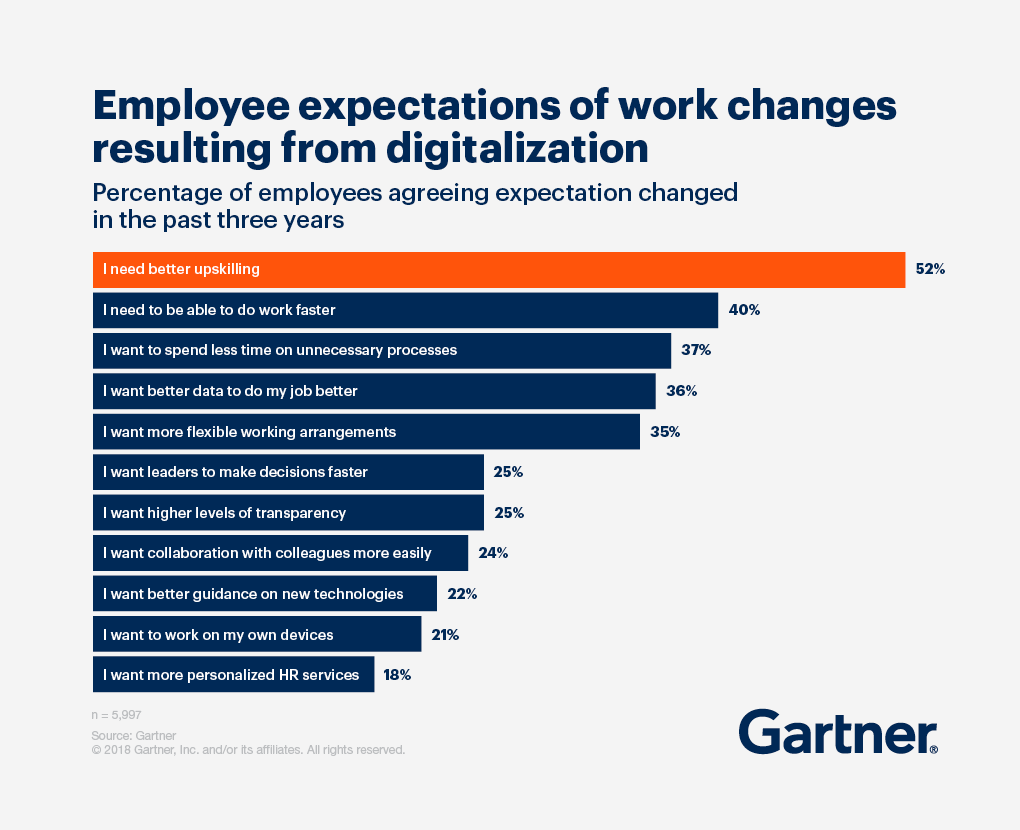Employee expectations of work changers resulting from digitalization bar graph.