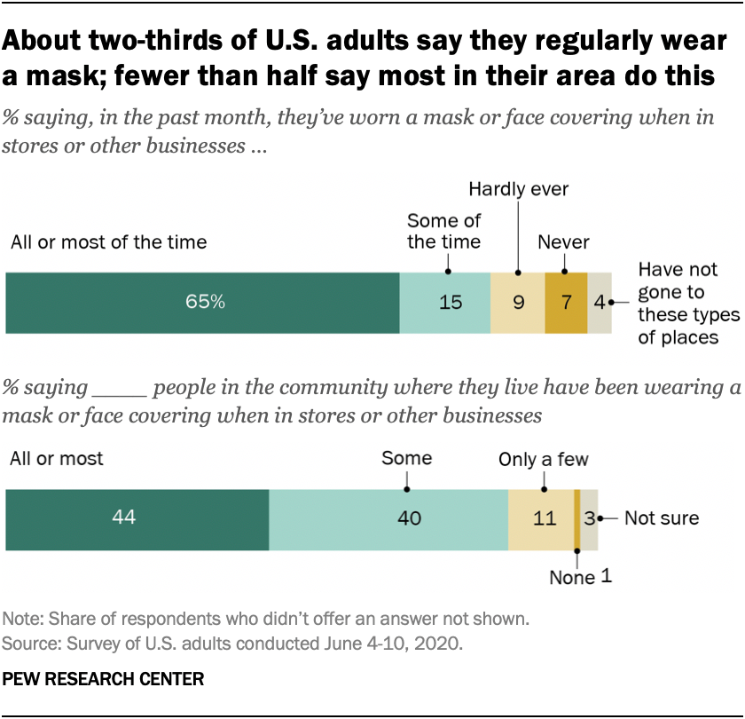 Public health authorities have emphasized the importance of wearing masks inside stores or other enclosed spaces as a precaution against COVID-19. A majority of Americans report they have followed this guidance all or most of the time in the past...