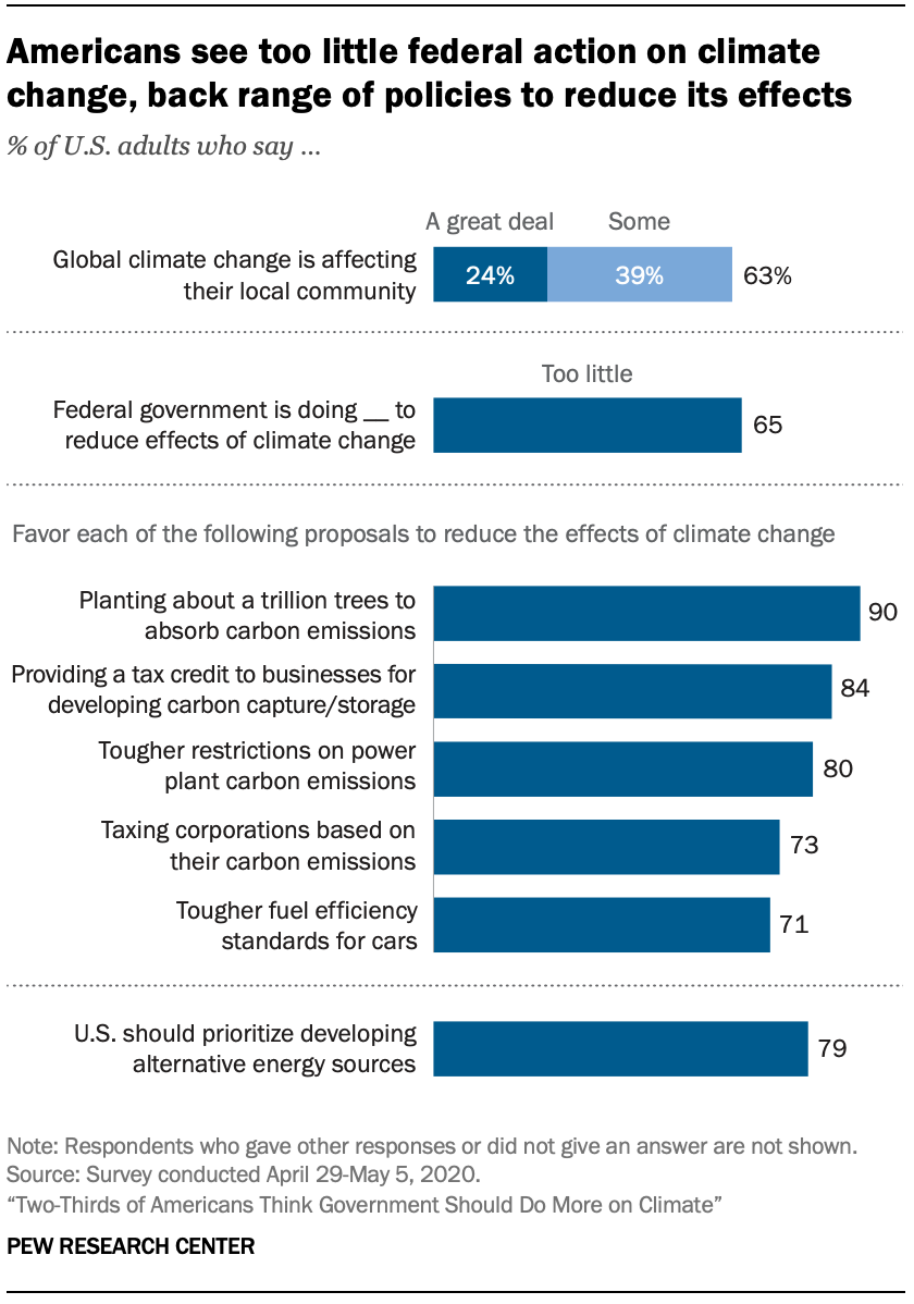 At a time when partisanship colors most views of policy, broad majorities of the public – including more than half of Republicans and overwhelming shares of Democrats – say they would favor a range of initiatives to reduce the impacts of climate...