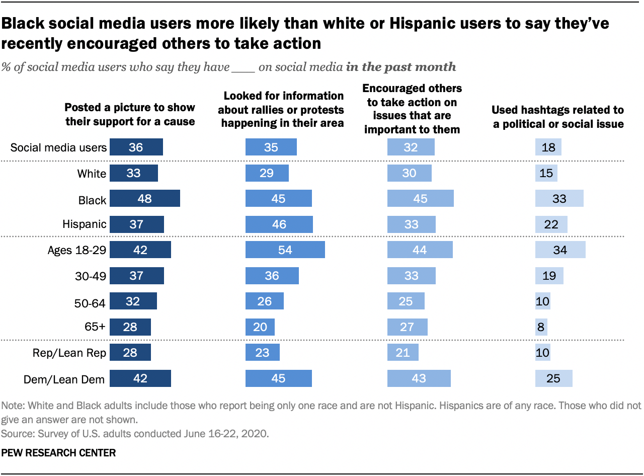 From global protests against racial injustice to the 2020 election, here is how some Americans who use social media are taking to these platforms to mobilize others and show their support for causes or issues.
Read more in our blog post: Activism on...