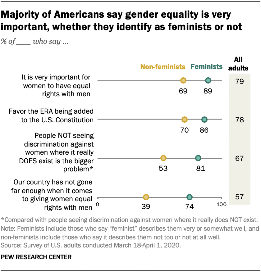 Many of the values of the feminist movement have been accepted across the political spectrum in the United States, even among Americans who don’t personally identify as feminists, according to a survey about gender equality that comes 100 years after...