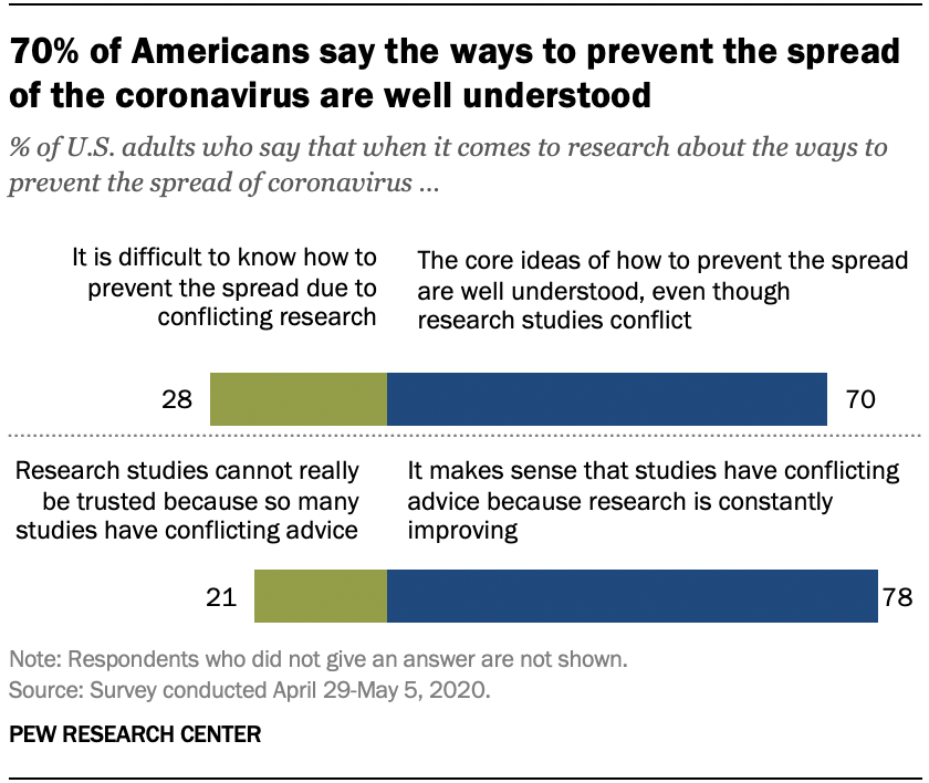 70% of Americans say the core strategies for containing the coronavirus are well understood, even though research studies have yielded conflicting advice. A far smaller share (28%) says it’s difficult to know how best to prevent the spread of...