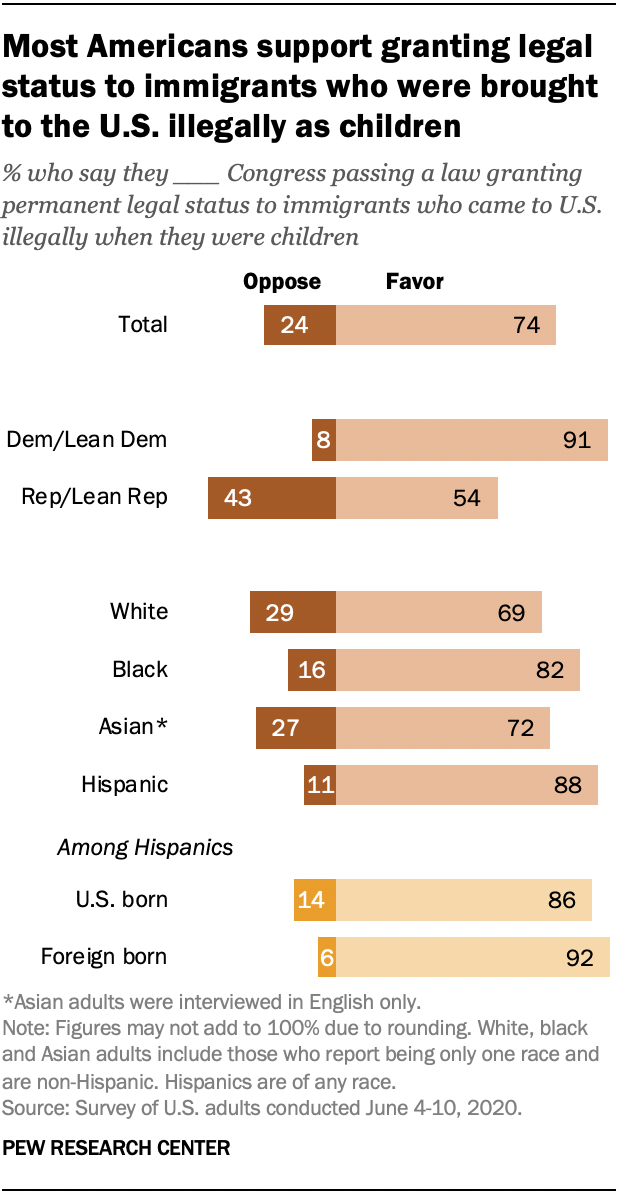 About three-quarters of U.S. adults say they favor granting permanent legal status to immigrants who came illegally to the United States when they were children, with the strongest support coming from Democrats and Hispanics, according to a survey...