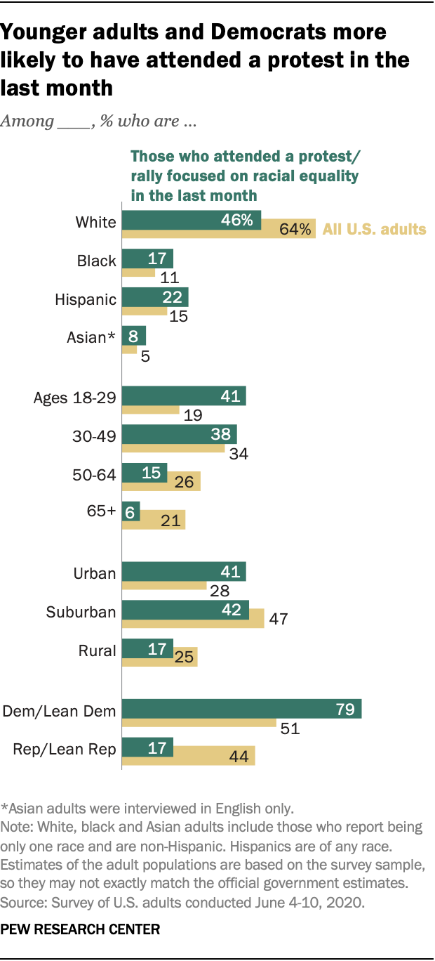 Large-scale protests and rallies for racial equality have captured public attention and amplified calls for policy reforms in recent weeks. Some 6% of U.S. adults say they have attended a protest or rally that focused on issues related to race or...