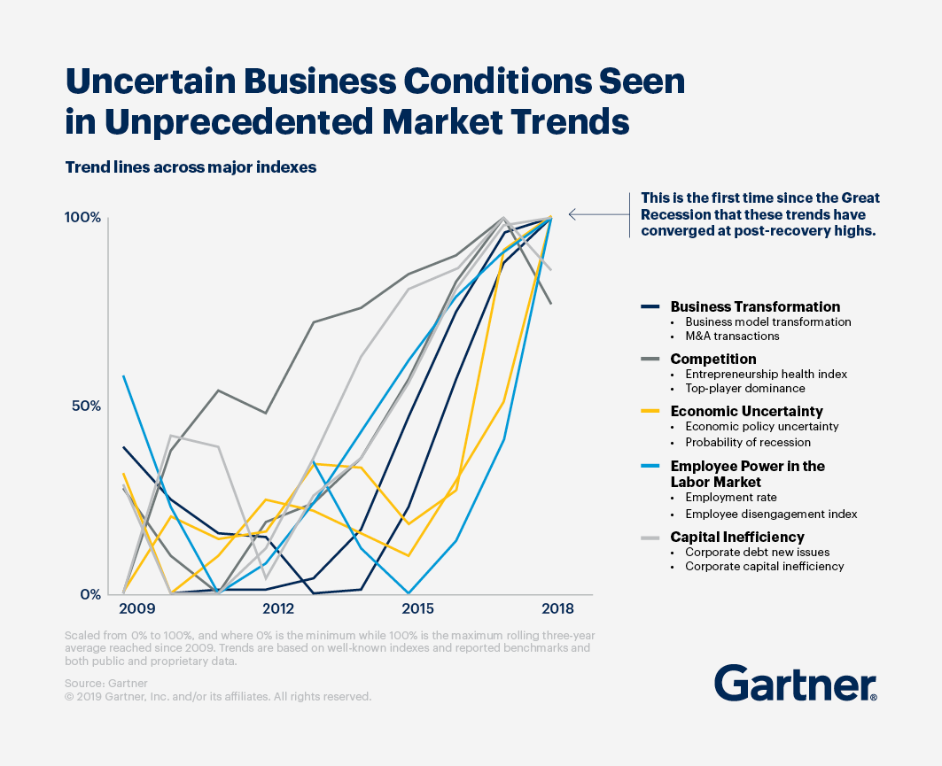 a graph showing uncertain business conditions seen in unprecedented market trends