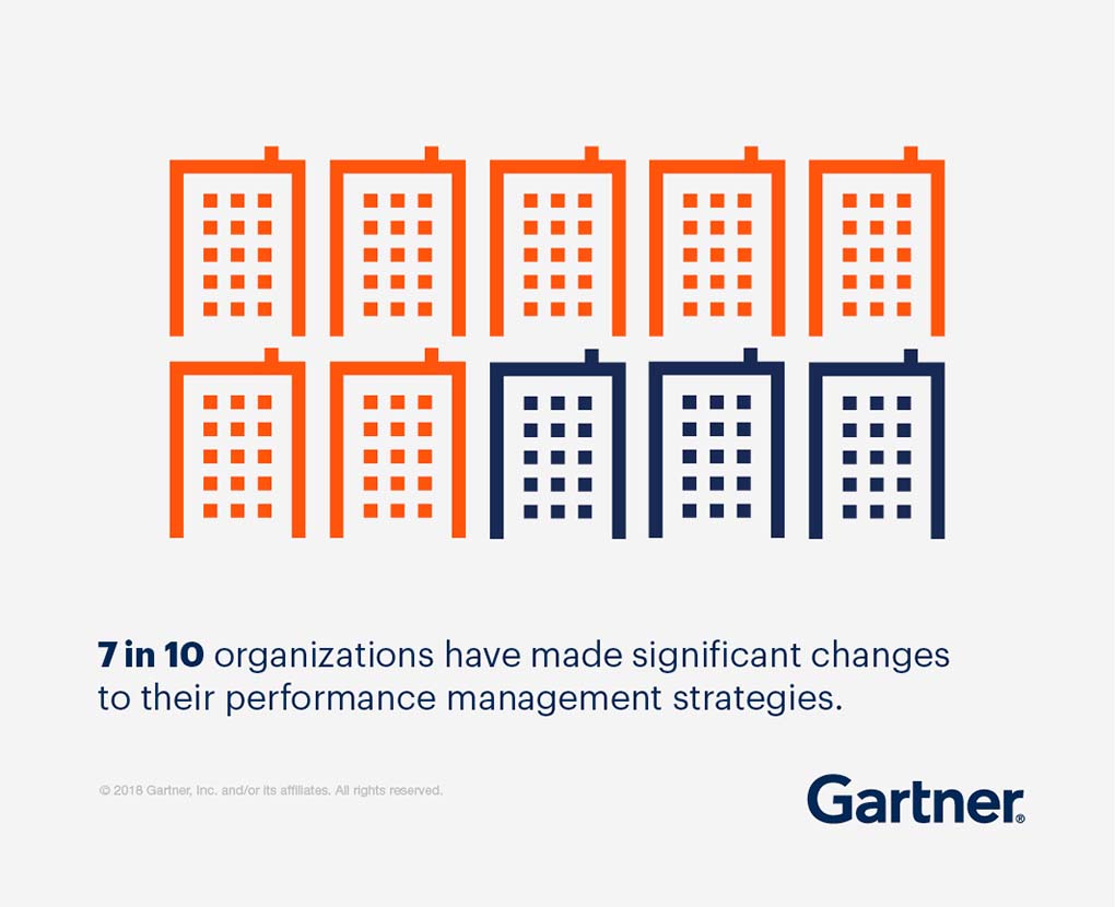 7 in 10 organizations have made significant changes to their performance management strategies.