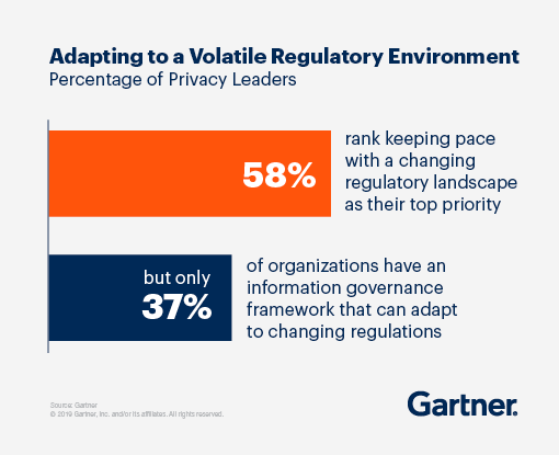 Adapting to a Volatile Regulatory Environment: 58% rank keeping pace with a changing regulatory landscape as their top priority, but only 37% of organizations have an information governance framework that can adapt to changing regulations.