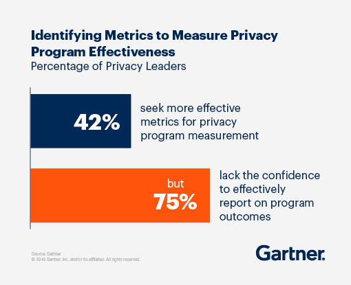 Identifying metrics to measure privacy program effectiveness: 42% seek more effective metrics for privacy program measurement, but 75% lack the confidence to effectively report on program outcomes.