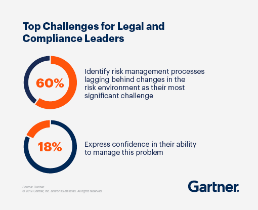 Top Challenges for Legal and Compliance Leaders: 60% Identify risk management processes lagging behind changes in the risk environment as their most significant challenge and 18% express confidence in their ability to manage this problem.