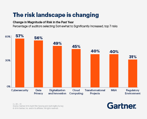 The risk landscape is changing. Top 7 risks by change in magnitude over the past year: Cybersecurity (57%), Data Privacy (56%), Digitalization and Innovation (49%), Cloud Computing (45%), Transformational Projects (40%), M&A (40%), Regulatory Environment (31%)