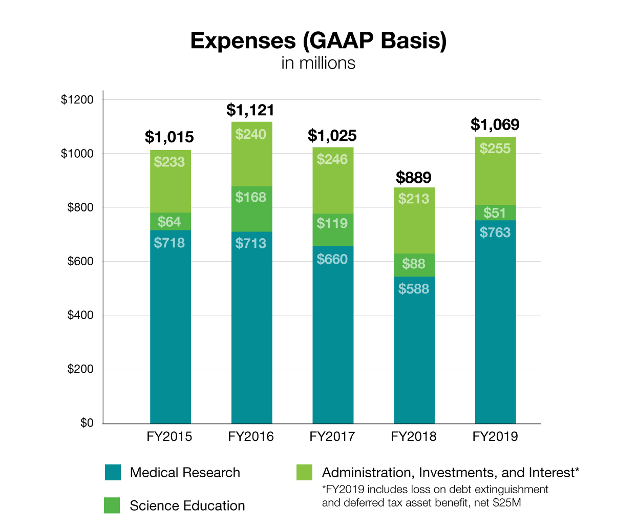 HHMI expenses, 2019