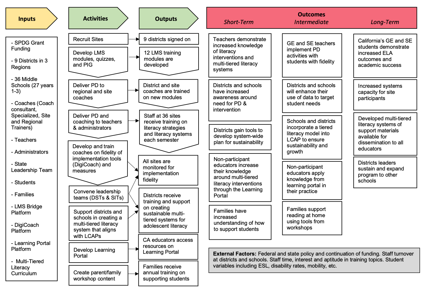 CALI Reads Logic Model