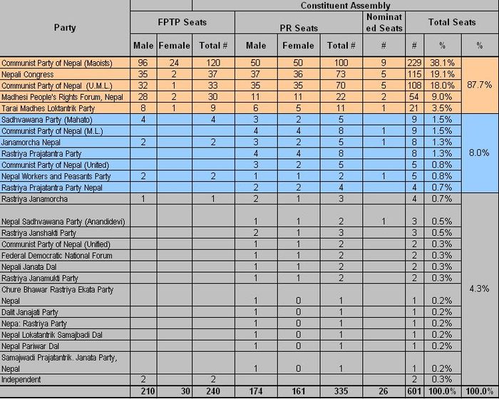 Constituent Assembly (2008) Composition of Nepal.jpg