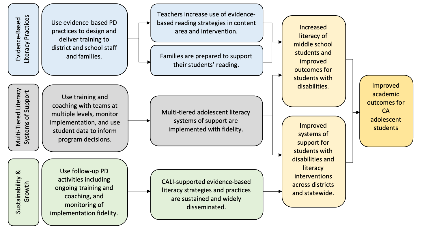 Theory of Change