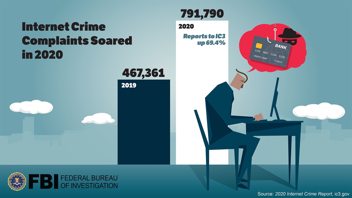 Internet Crime Complaints Soared in 2020: The Internet Crime Complaint Center received 791,790 complaints in 2020 compared to 467,361 complaints in 2019.