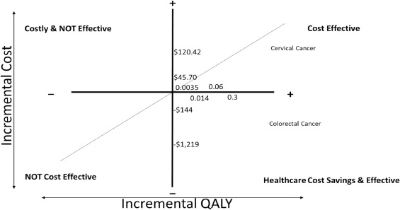 Figure 2Studies reporting incremental cost and incremental QALYs saved (final outcome).