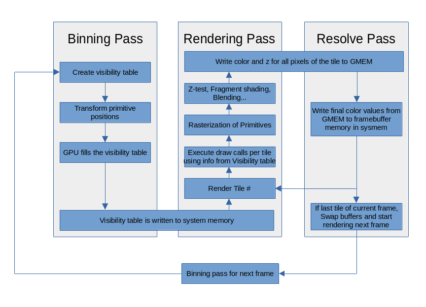 Tiled-rendering architecture diagram