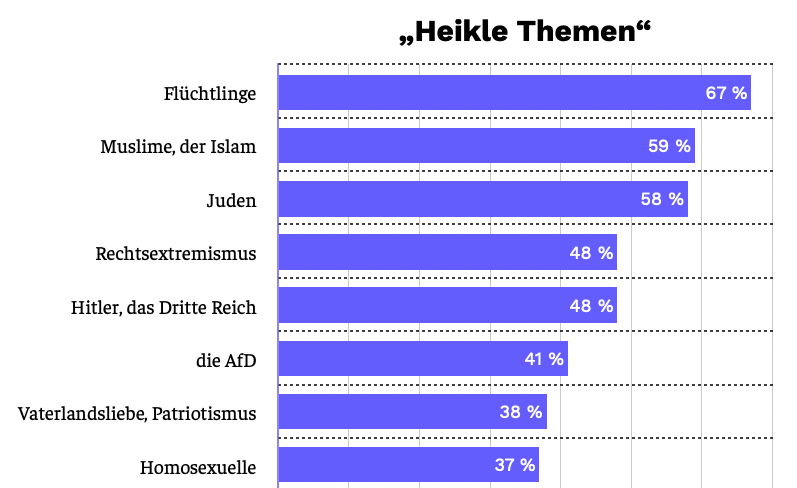 Statistik über "heikle Themen"