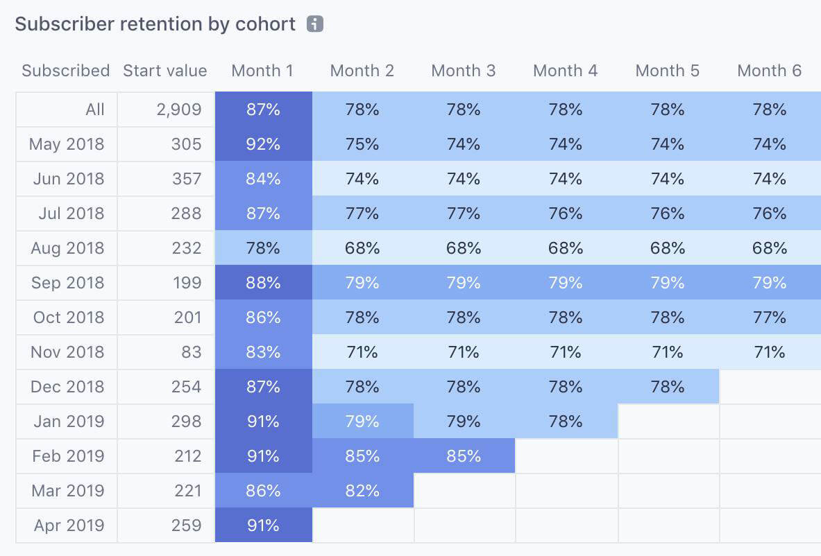 Stripe is directly integrated into the financial ecosystem