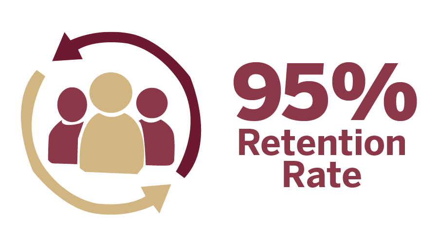 95% retention rate