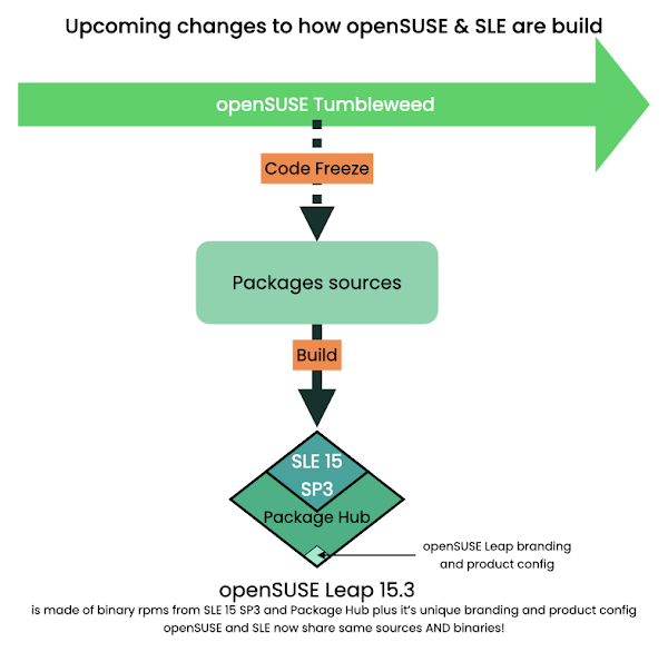 openSUSE & SLE στο μέλλον