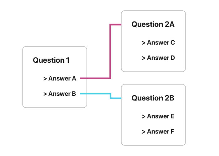 Get complex with conditional questions.