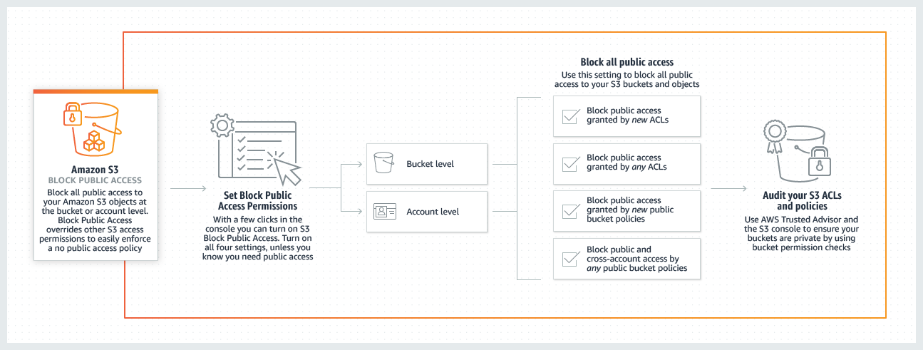 Product-Page-Diagram_S3-Block-Public-Access